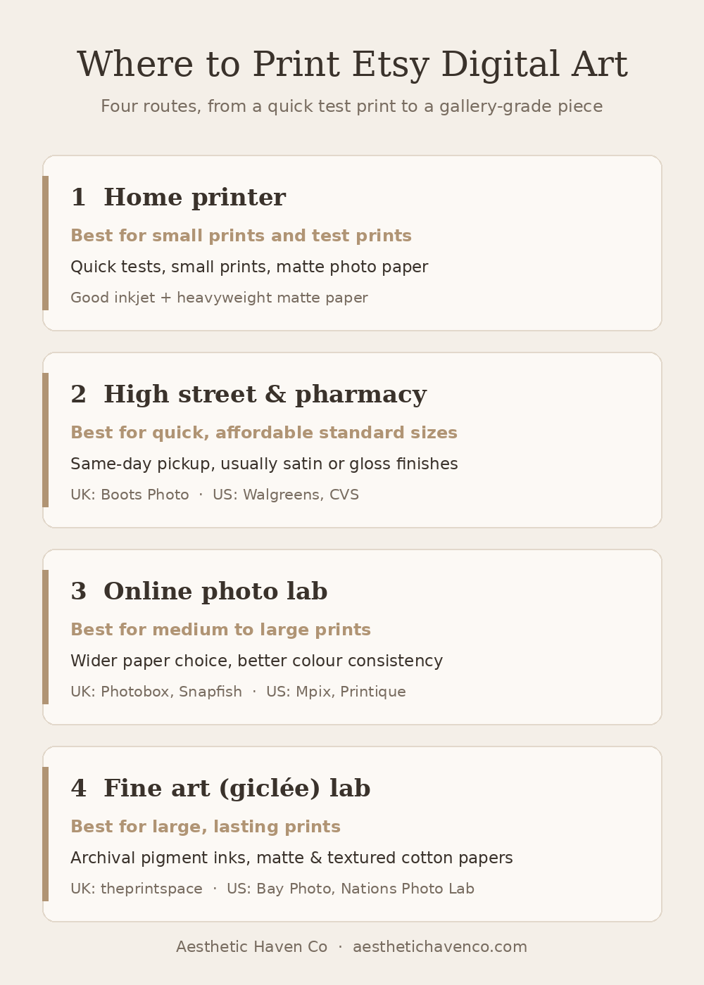 Infographic showing four places to print Etsy digital art, home printer, high street and pharmacy, online photo lab and fine art giclée lab, with UK and US examples for each